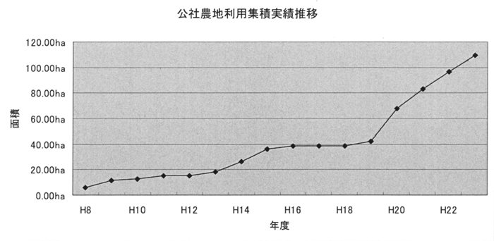 公社農地利用集積実施推移