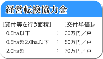 経営転換協力金