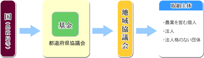 耕作放棄地再生利用緊急対策交付金の流れ