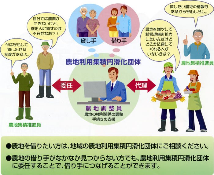 農地利用集積円滑化事業のしくみ