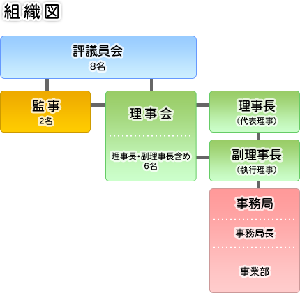 北杜市農業振興公社　組織図